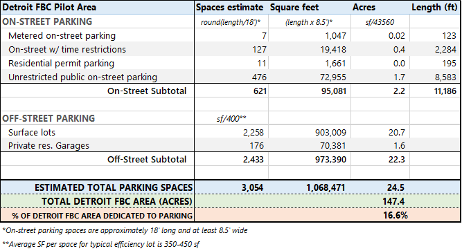 Estimated parking counts for the Study Area